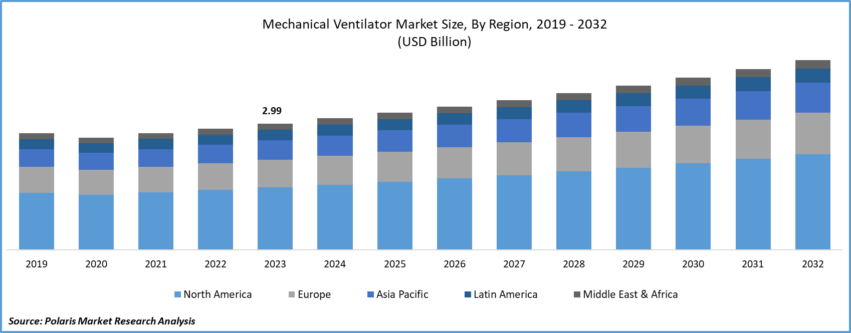 Medical Ventilators Market Size